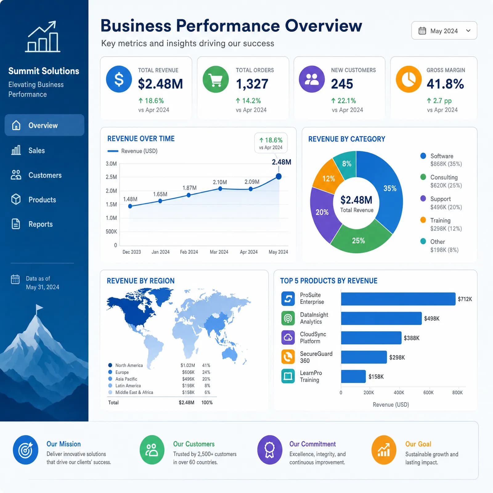 Business infographic with charts and labels